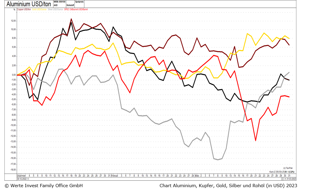I Quartal 2023_Chart 2023 Aluminium, Kupfer, Gold, Silber, Rohl, nat. Gas in USD.png